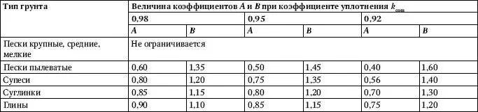 Коэффициент уплотнения дороги. Коэффициенты уплотнения грунта таблица. Коэффициент на уплотнение грунта песок. Коэффициент уплотнения грунтов таблица. Уплотнение грунта песок коэффициент уплотнения.