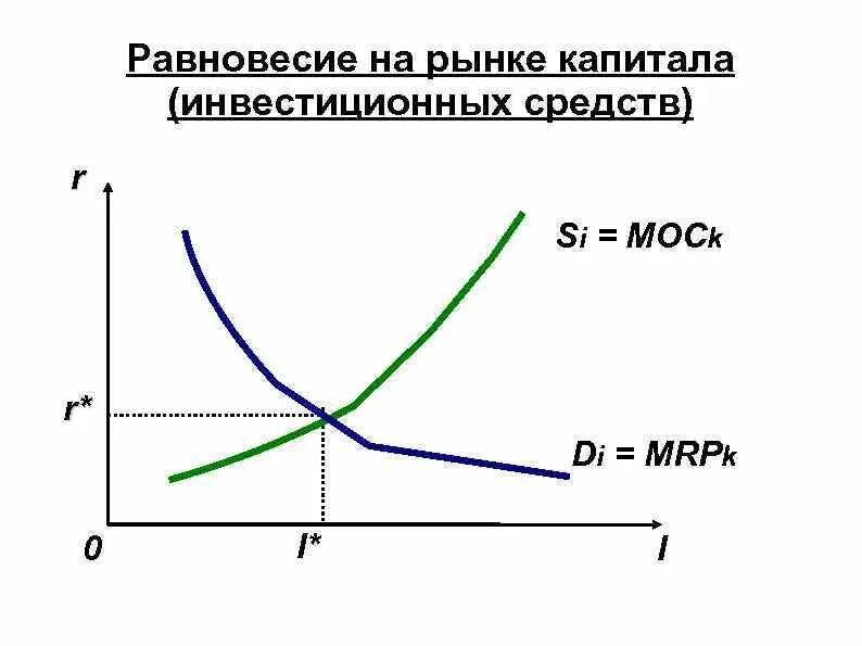 Рынок капитала и рынок товара. Равновесие на рынке инвестиционного капитала. График равновесия рынка основного капитала. Рынок капитала равновесие на рынке капитала. Равновесие на рынке основного капитала.