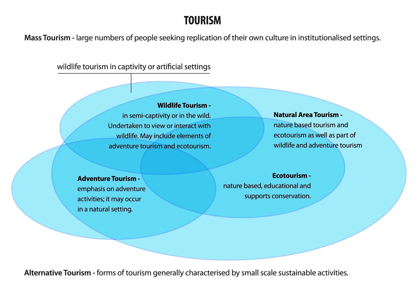 Tourism texts. Forms of Tourism. Sustainable Types of Tourism. Mass Tourism. Sustainable Tourism Ecotourism.