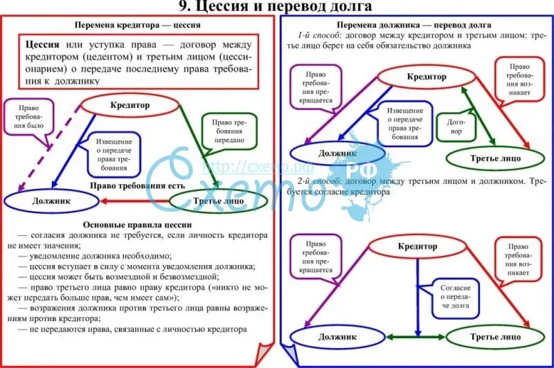 Цессия что это такое простыми. Цессия и перевод долга. Виды перевода долга.