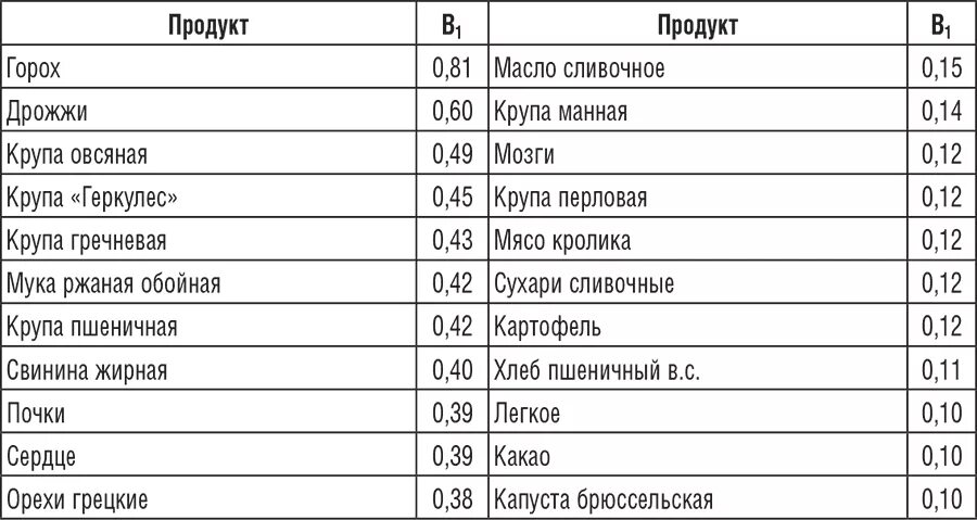 Содержание в продуктах витамина в 1. Витамин в1 в продуктах питания таблица. Содержание витамина в1 в продуктах питания таблица. Продукты содержащие витамин в6 таблица. Где содержится витамин в1 в каких продуктах таблица.