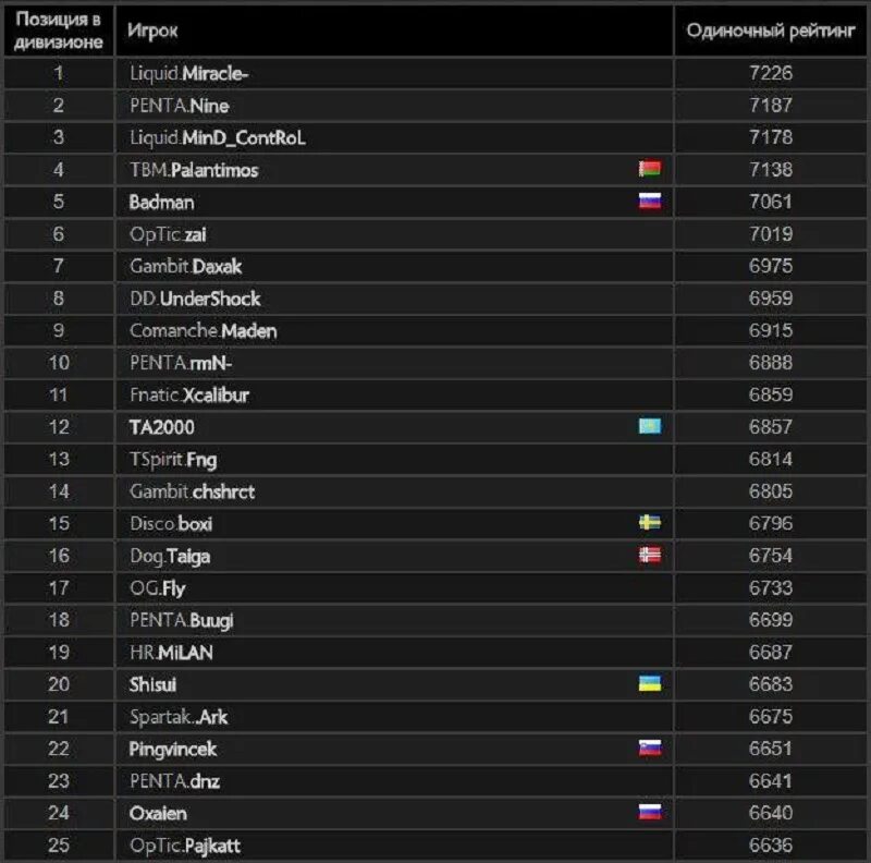 Dota MMR Ranks. Игроки в доте 2 список. Ники про игроков дота 2. Топ игроки в доте.