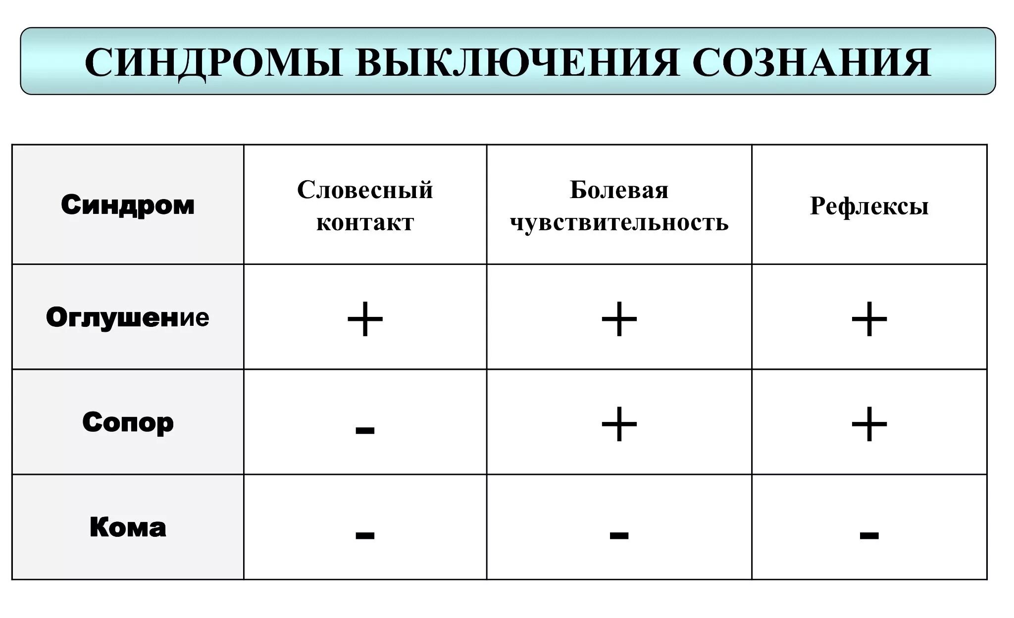 Синдромы нарушения сознания. Синдромы выключения сознания. Синдромы выключения сознания психиатрия. Виды выключения сознания. Синдромы непароксизмального выключения сознания.