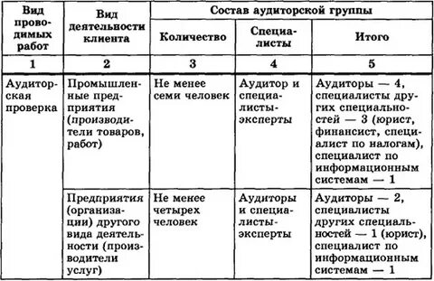 Минимальное число аудиторской группы