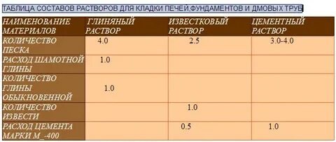 Как правильно замесить раствор для кладки кирпича