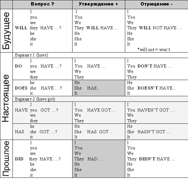 Таблица спряжения глаголов в будущем времени. Спряжение глагола to have в английском языке таблица. Таблица времен английского языка have been. Глагол have has в английском языке таблица. Глагол to have в английском языке таблица.