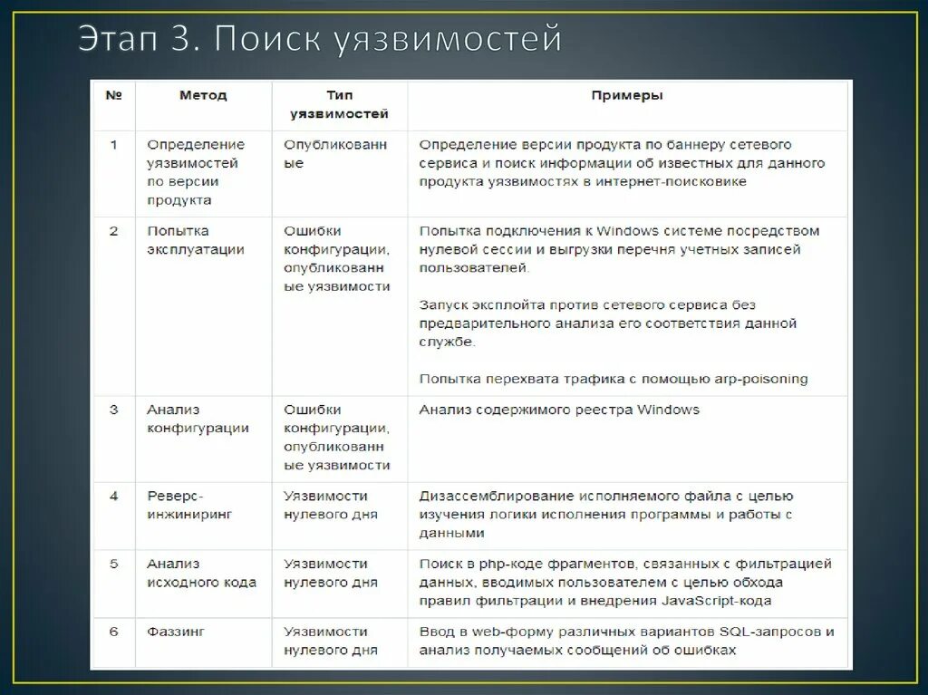 Анализ уязвимостей информационной системы. Пример угрозы и уязвимости. Виды анализа уязвимости. Классификация уязвимостей по типу.