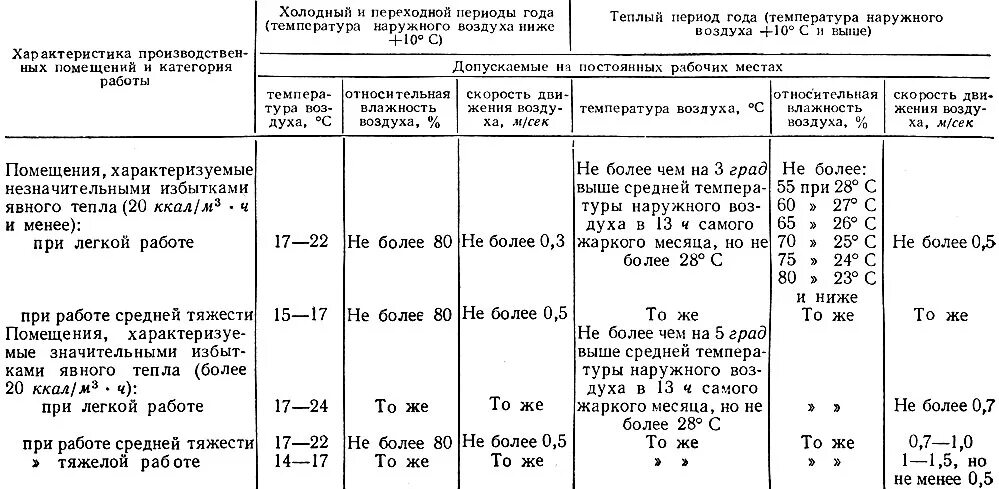 Влажность в производственном помещении норма. Скорость воздуха в производственных помещениях. Температурные нормы в производственных цехах. Температурный режим складских помещений. Скорость воздуха в помещении норма