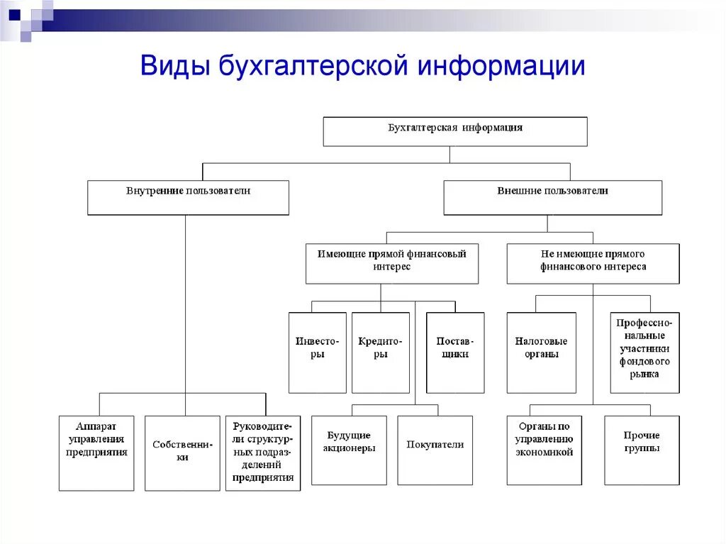 Виды пользователей бухгалтерской учета. Виды информации в бухгалтерском учете. Пользователи бухгалтерской информации схема. Структура учетной информации