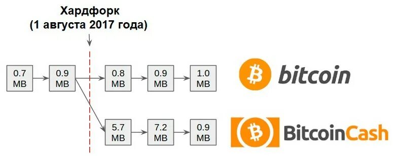 Форки. Форки биткоина. хардфорк биткоина. форки биткоина список. токен cezar hard fork coinbance.
