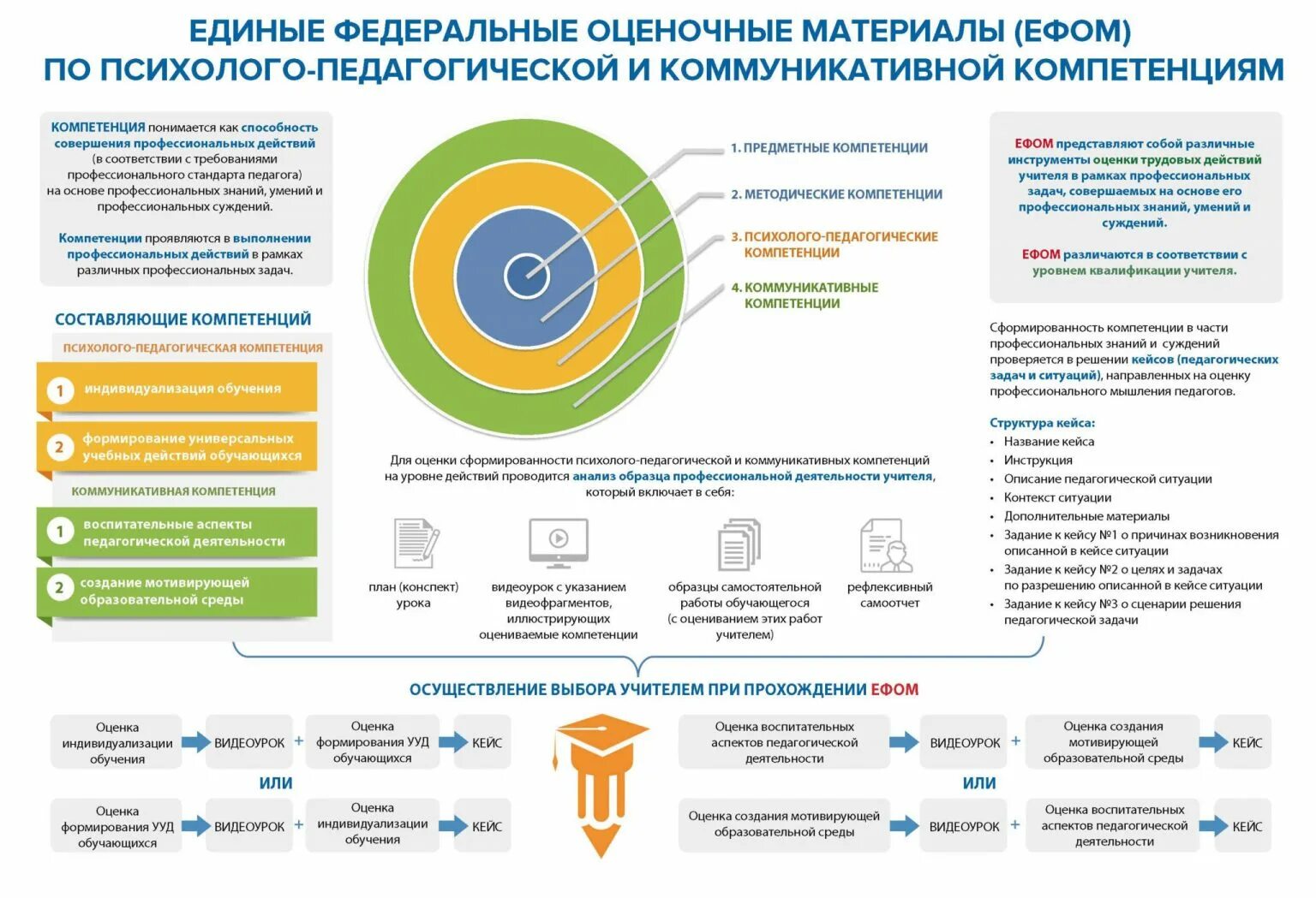 Оценочный материал состоит из