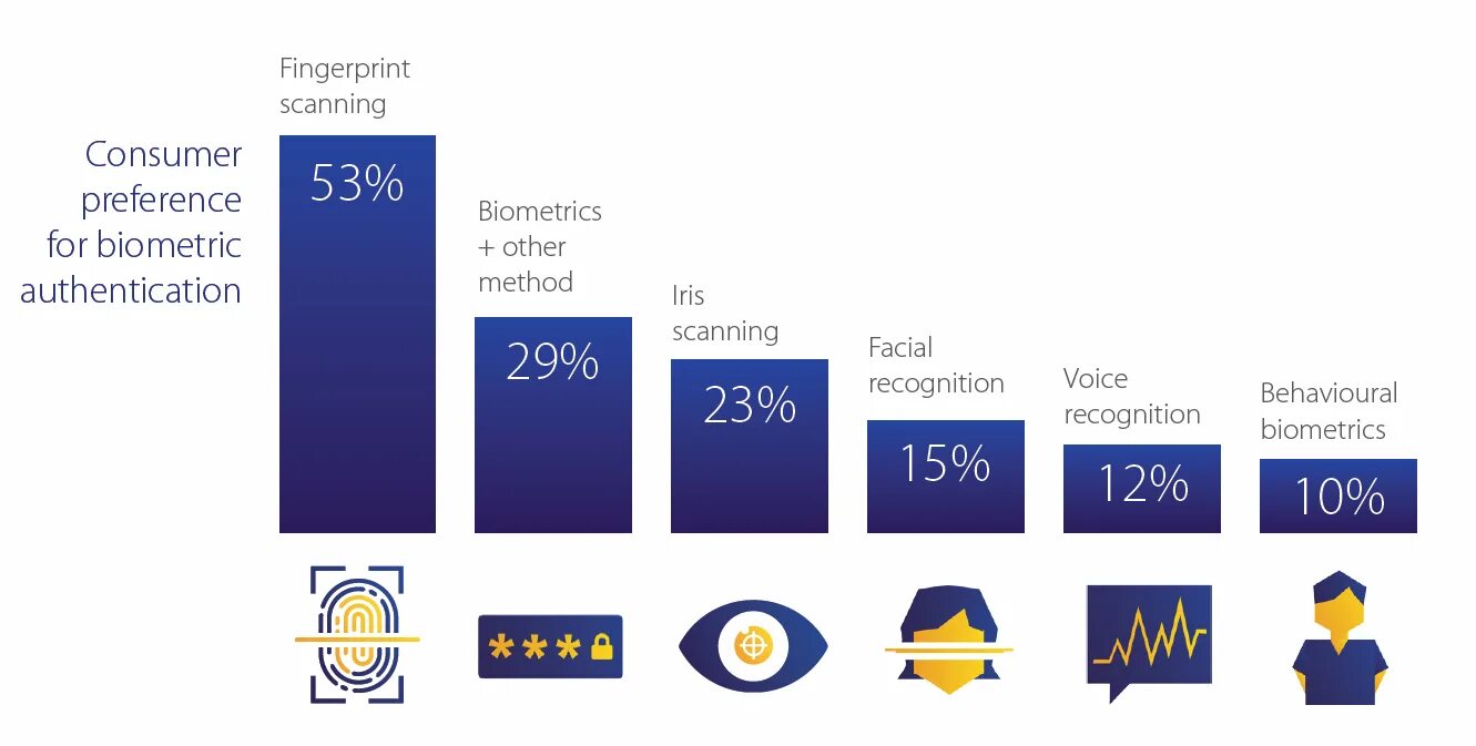 Method scans. Consumer preferences. fingerprint authentication methods. what are the shortcomings of each biometric means?. security biometrics payments analytics.