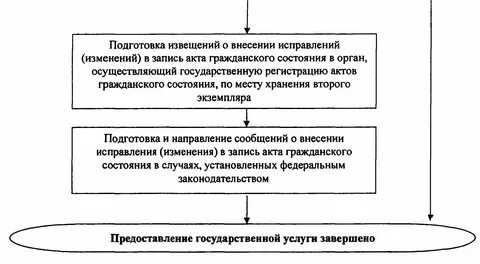 Федеральный закон о актах гражданского состояния