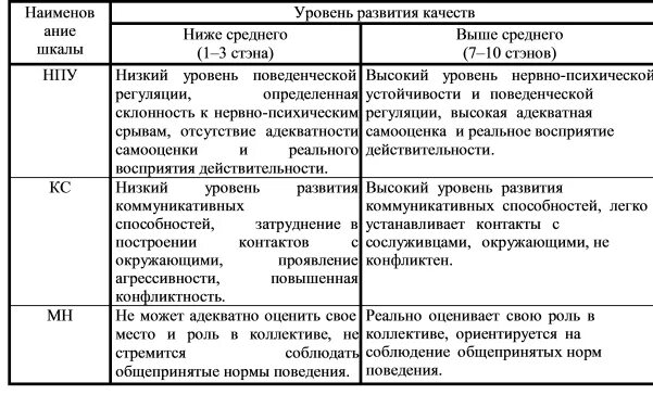 Тест нпу 1. Интерпретация основных шкал методики "адаптивность". Многоуровневый личностный опросник (мло) «адаптивность». Уровень нервно-психической устойчивости. Тест мло адаптивность.