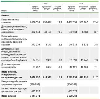 Активы и процентные доходы