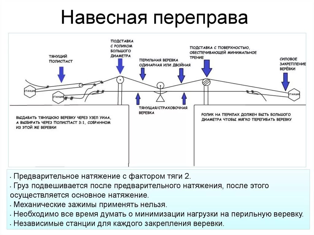 Переправа тест. Навесная переправа полиспаст. Узлы для навесной переправы. Навесная переправа техника. Устройство переправ.