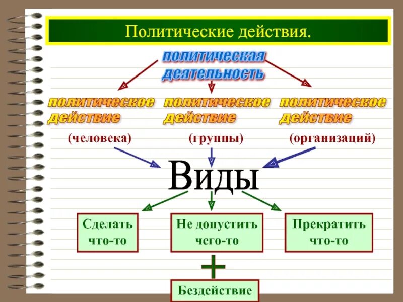 Рассмотрите фотографию какой вид политической деятельности. Формы политической деятельности. Типы политической деятельности. Политическая деятельность виды. Основные типы политической деятельности.