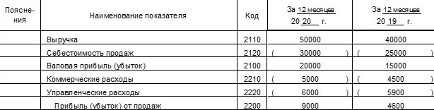 Строка 2110 отчета о финансовых результатах. Строка 2110 бухгалтерского баланса. Стр 2110 отчет о финансовых результатах. Стр 2110 бухгалтерского баланса.