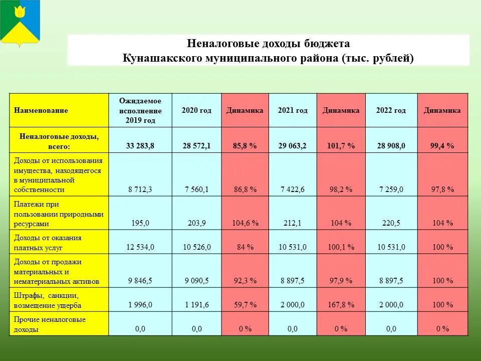 Структура формирование госбюджета 2022. Бюджета РФ 2020-2022 гг характеристика основных. Бюджет для граждан Екатеринбург 2022. Бюджет Республики Коми на 2020- 2022 год.