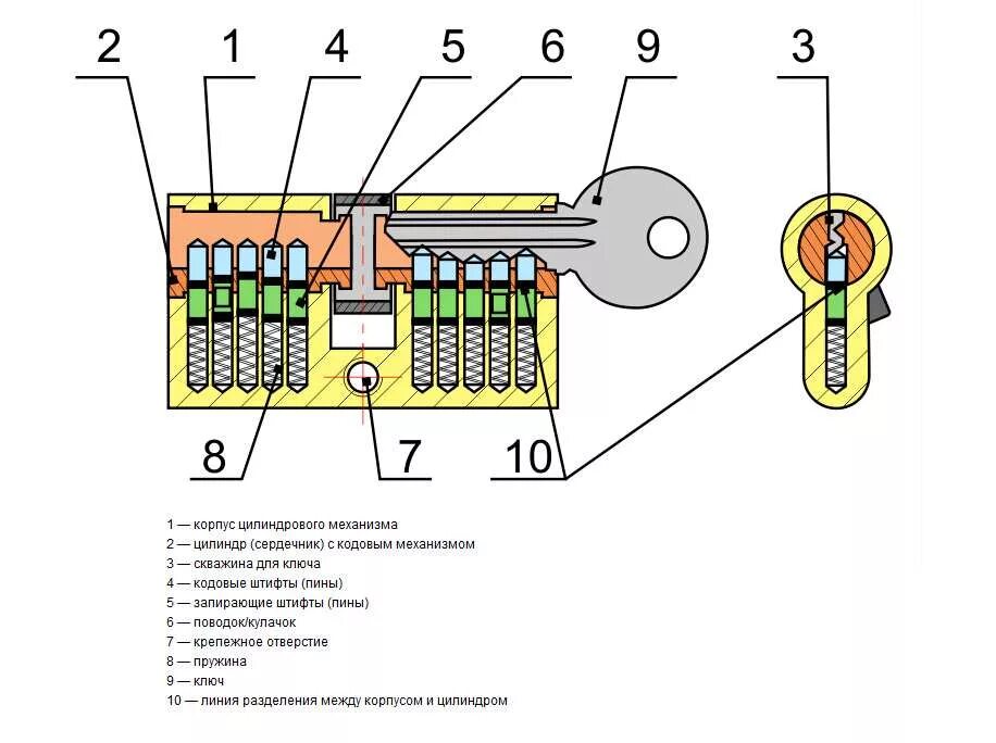 Принцип замка. Схема личинки дверного замка двери. Конструкция личинки дверного замка. Устройство личинки замка входной двери. Схема дверного замка входной двери.