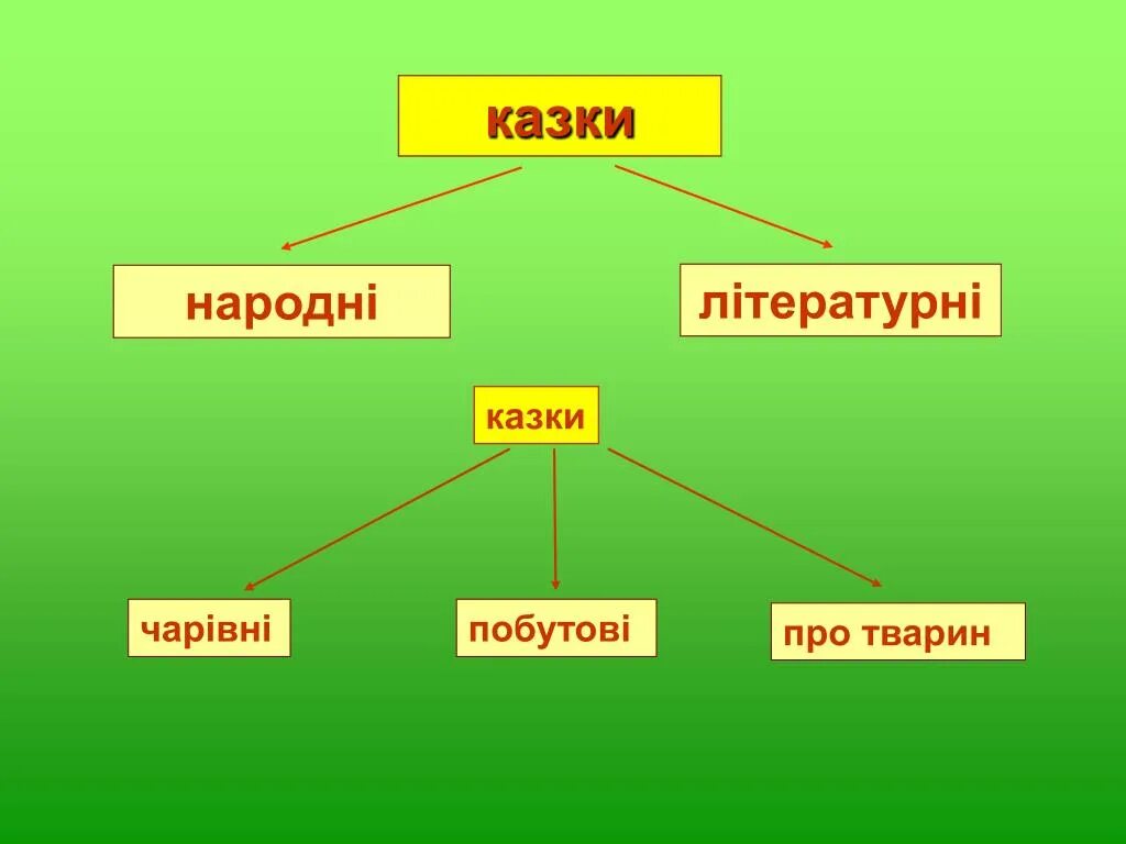 Авторские сказки 1 класс. Сказки авторские и народные. Сказки бывают народные и авторские. Народные сказки и авторские сказки. Виды народных сказок.