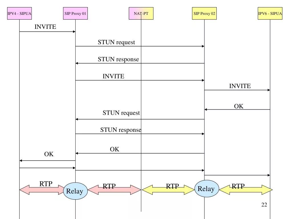 Sip proxy