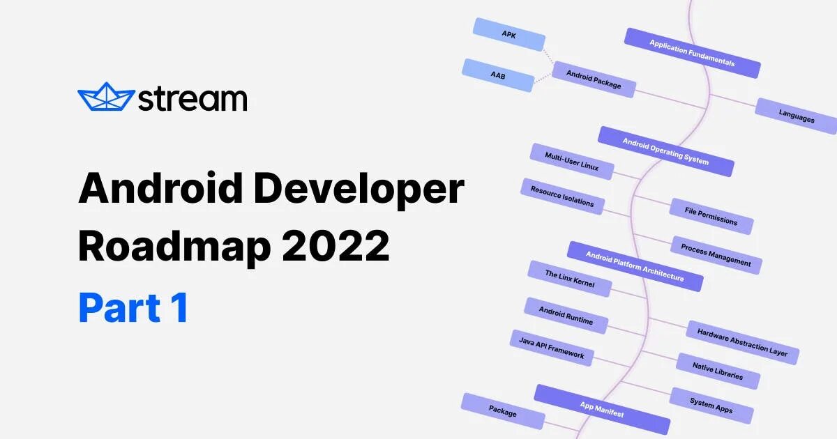 Roadmap разработчика. Roadmap 2025. roadmap android developer 2025. android development roadmap 2025. android разработчик roadmap.