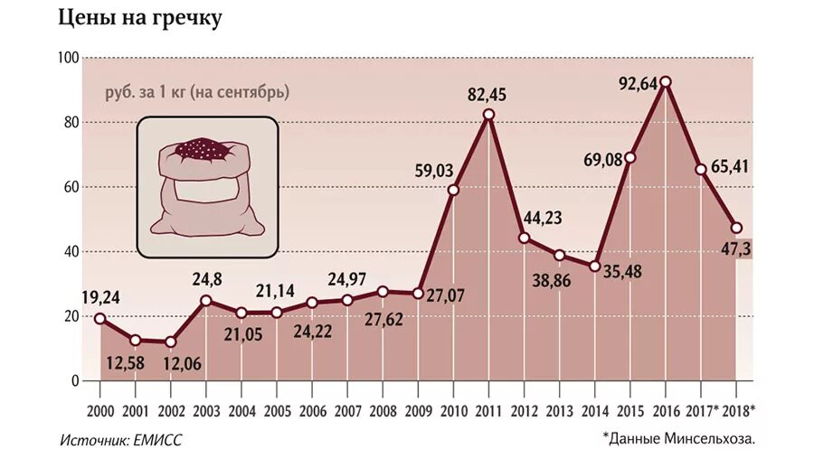 Цены на гречку по годам. Стоимость гречки по годам график. Динамика цен на гречку. Цена на гречку по годам в России. Как изменится рынок гречневой
