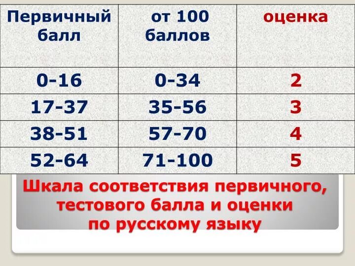 Какая оценка 11 баллов по русскому. Оценки по русскому. Баллы по русскому оценка. Оценки по 100. Оценки в баллах.