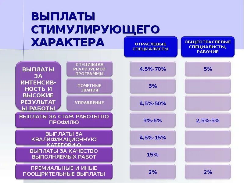Выплаты стимулирующего характера руководителю. Стимулирующие выплаты работникам образования. выплаты стимулирующего и поощрительного характера. критерии стимулирующих выплат. выплаты от профсоюза.
