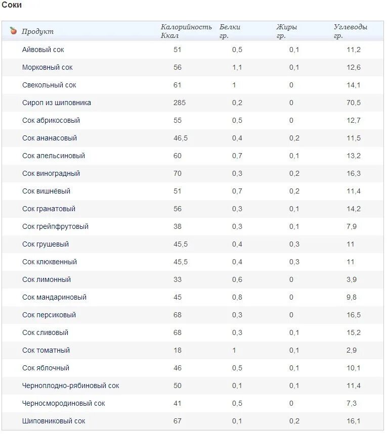 Килокалории сока. Энергетическая ценность сока. Калорийность соков таблица. Лёгкое калорийность. Сок калорийность на 100.