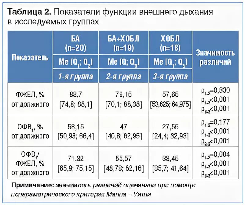 Показатели функции легких. Показатели функции внешнего дыхания при хобл. спирометрия (показатели функции внешнего дыхания. функция внешнего дыхания расшифровка результатов таблица. таблица результатов обследования фвд.