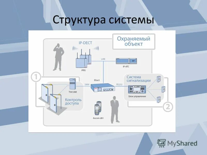 Структура систем сигнализации. Структура системы сигнализации. Пожарная система охрагойси гнализация схема. Control отдел связи. Honeywell система пожарной сигнализации схема.