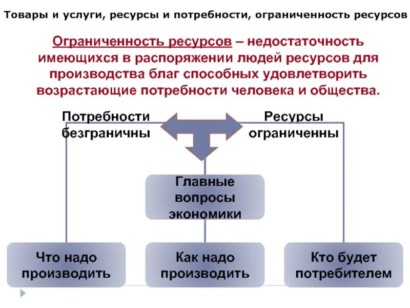 Недостаточность объема имеющихся ресурсов. Потребности и ресурсы в экономике. потребности и ограниченность ресурсов. потребности. ресурсы. ограниченность. потребности человека и ограниченность ресурсов.