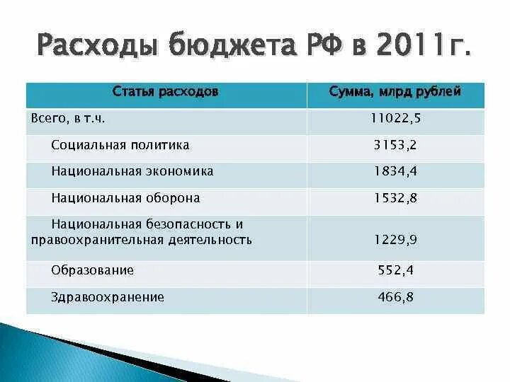 Статьи расходов бюджета. Расходы бюджета схема. Социальные статьи расходов бюджета. Статьи расходов государственного бюджета.