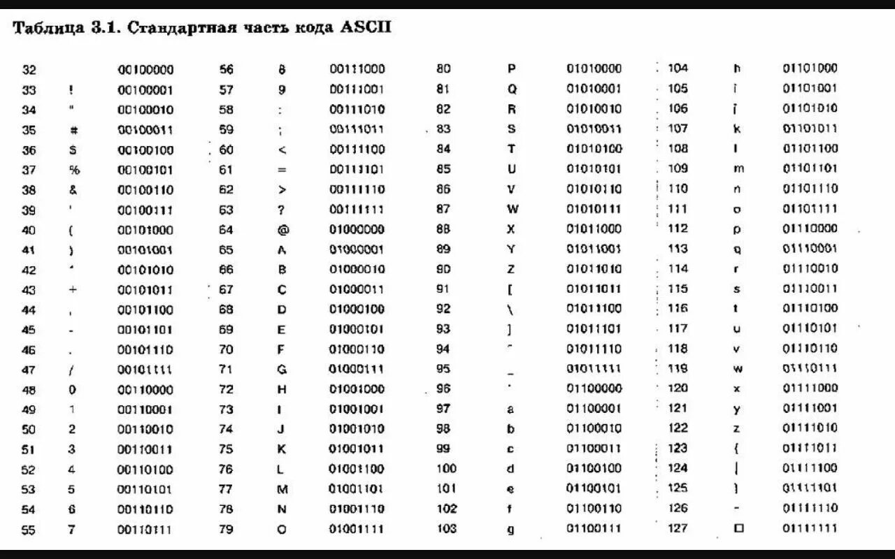 Перевести слово в код. Таблица двоичного кода ASCII. Таблица кодировки ASCII двоичный код. Таблица кодов ASCII русские символы. Таблица альтернативной части кода ASCII.