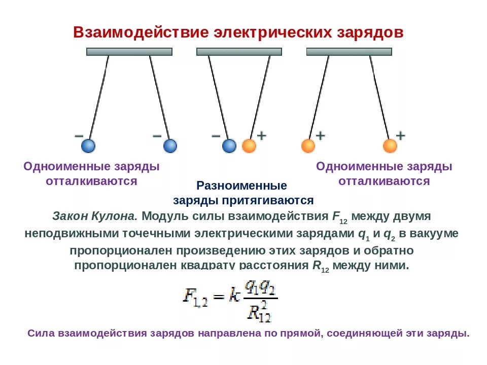 Как взаимодействуют наэлектризованные тела. Взаимодействие между электрическими зарядами происходит.... Правило взаимодействия зарядов физика 8 класс. Взаимодействие зарядов схема. Характер взаимодействия электрических зарядов.