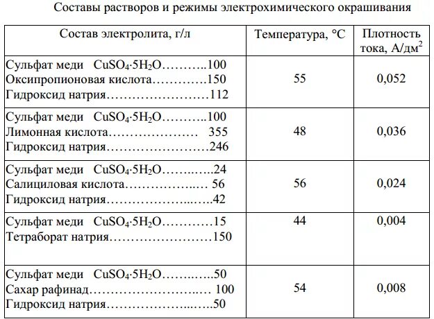 Как приготовить процентный медный купорос. Как сделать 0.5% раствор медного купороса. Плотность раствора медного купороса. Гальванический раствор для меднения. Плотность раствора сульфата меди.