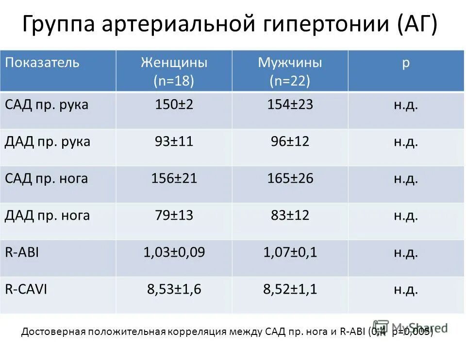 Стратификация риска для оценки гипертонии. Гипертония 2 степени группа риска. Стратификация риска гипертонической болезни. Группы гипертонической болезни. Группы гипертонической болезни.