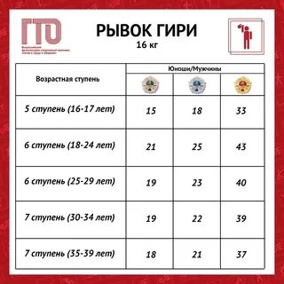 Нормативы двоеборье. Толчок гири 24 кг. Рывок гири нормативы. Толчок гири нормативы. Таблица нормативов гиревого спорта.