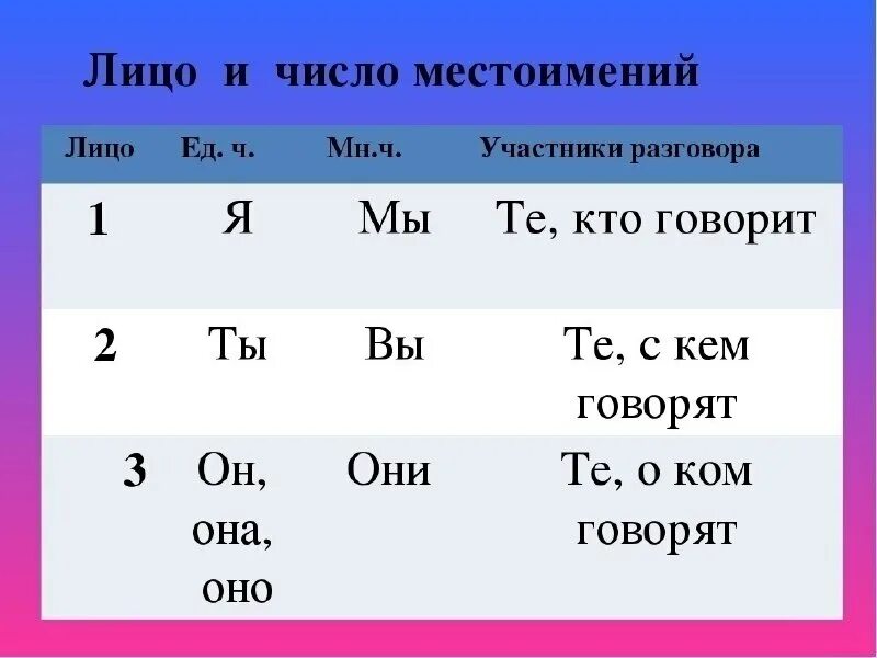 Русский язык 1 2 3. Таблица местоимений по лицам и числам в русском языке. Местоимение чисто и лицо. Лица местоимений таблица. Лица в русском языке.