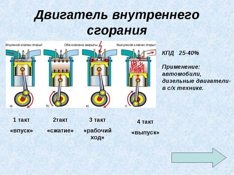 Двигатель внутреннего сгорания впуск сжатие рабочий ход выпуск. Двигатель рудольфа дизеля принцип работы. Дизельный двигатель физика. Рабочие процессы четырехтактного дизеля. Бензиновый двигатель внутреннего сгорания схема общего устройства.