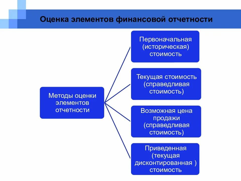 Концептуальные основы представления финансовых отчетов