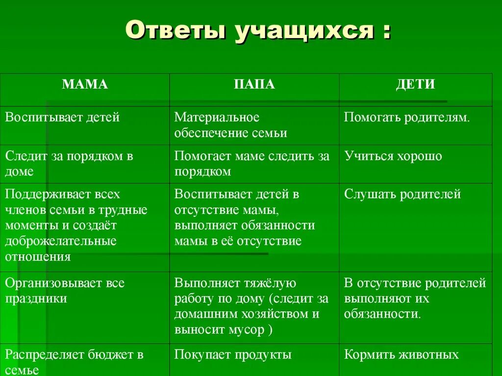 Чем следует руководствоваться при распределении семейных обязанностей. Распределение обязанностей в семье. Обязанности в семье. Обязанности членов семьи. Обязанности в семье список.