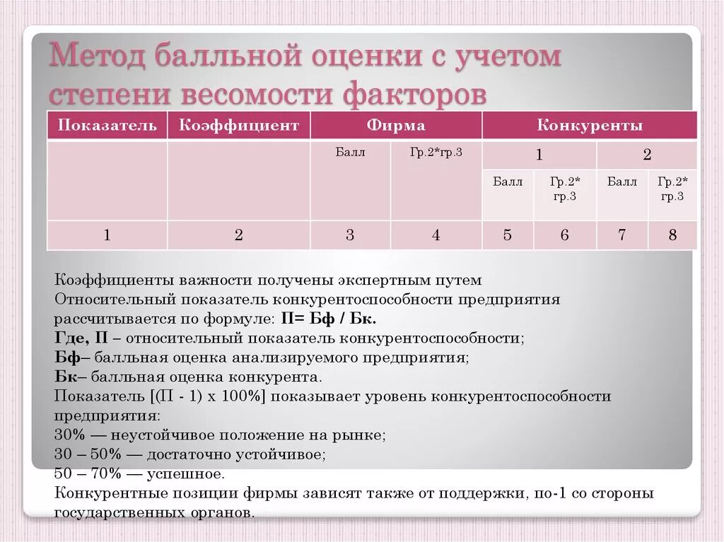 Метод балльной оценки. Метод бальной оценки пример. Балльная оценка конкурентоспособности. Методики конкурентной оценки. Методики оценки воздействия