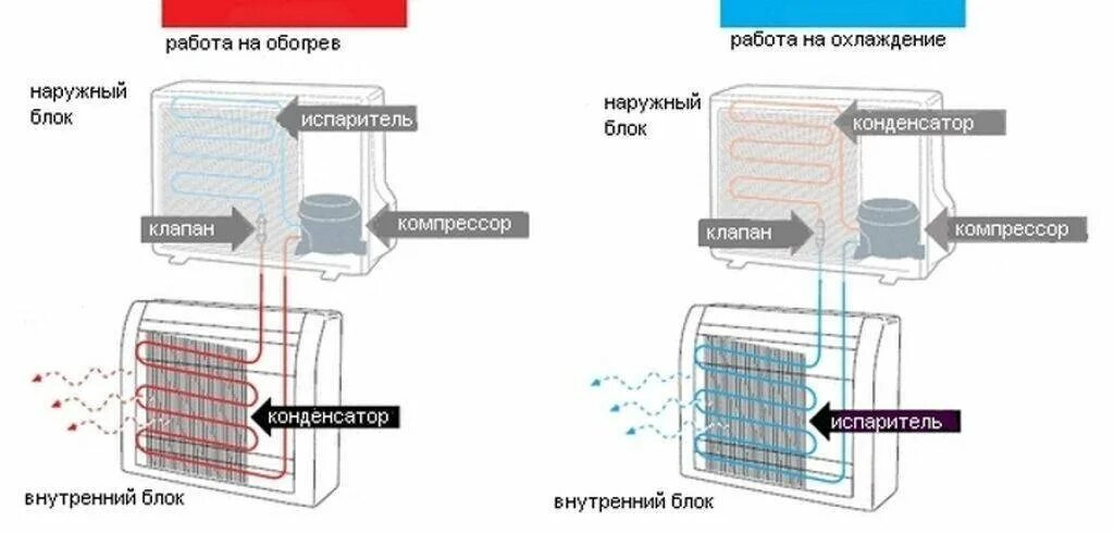 Как работает охладитель. Принцип работы сплит системы на обогрев. Теплообменник кондиционера внешний блок схематично. Конденсат внутреннего блока сплит системы-. Сплит система принцип работы на тепло.