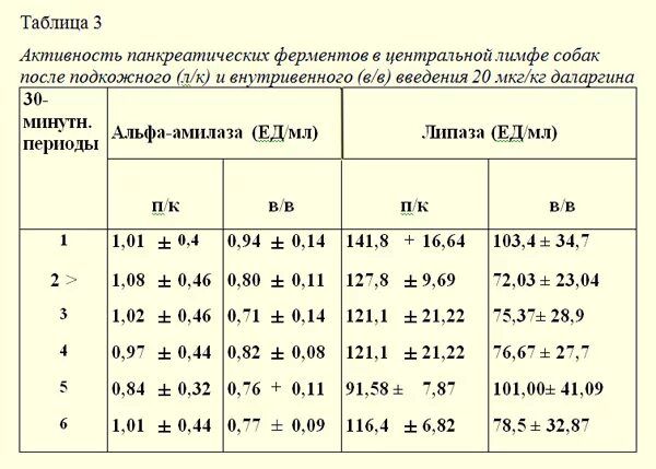 Даларгин при панкреатите. Дозировка ферментов а и г. Активность 120 ед/мл. Конвертов мкг/л в мкг/кг.