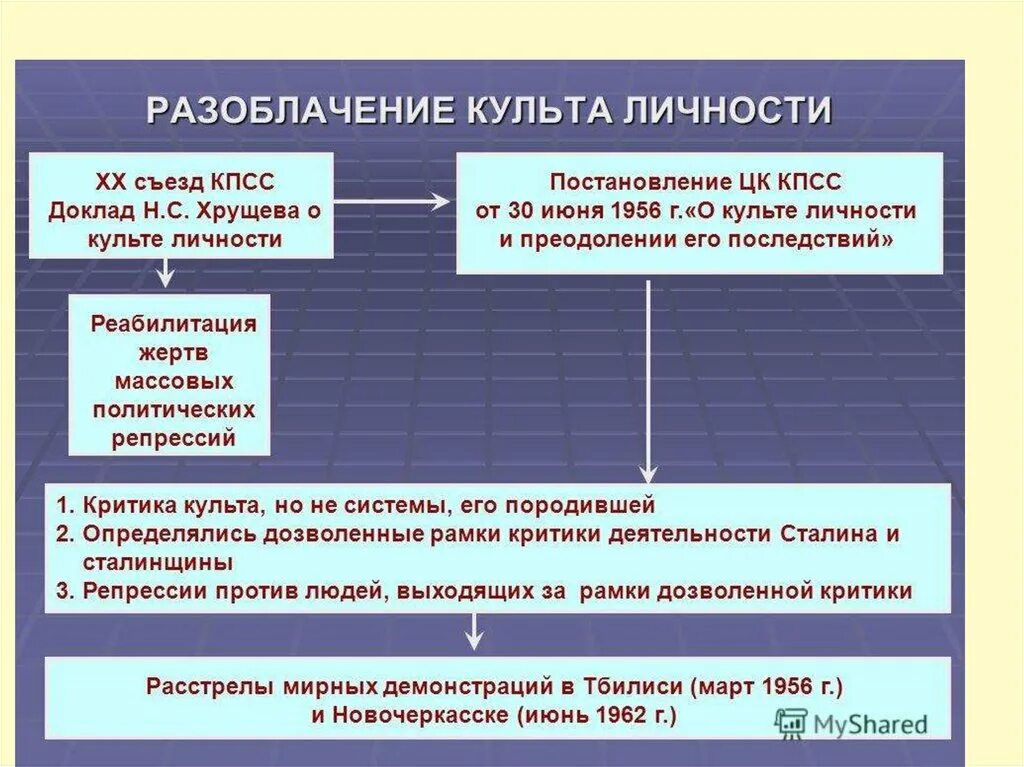 Последствия культа личности хрущева