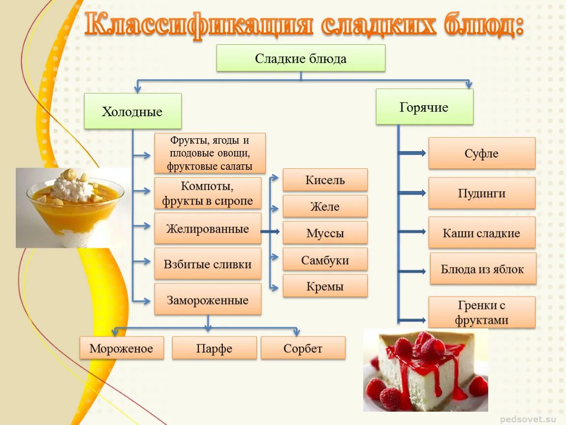 Классификация ассортимент холодных и горячих десертов напитков. Классификация холодных сладких блюд и десертов. технологическая схема приготовления фруктовых салатов. «классификация холодных сладких блюд» таблица. ассортимент и классификация сладких блюд.