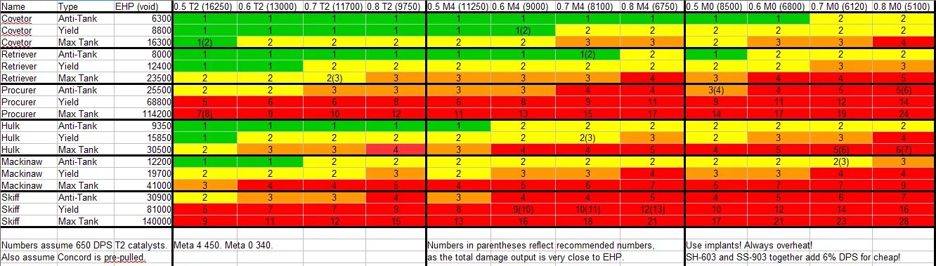 Eve online npc damage. Таблица резистов eve echoes. Npc damage. Eve online таблица урона и резистов. Таблица урона и резистов еве.